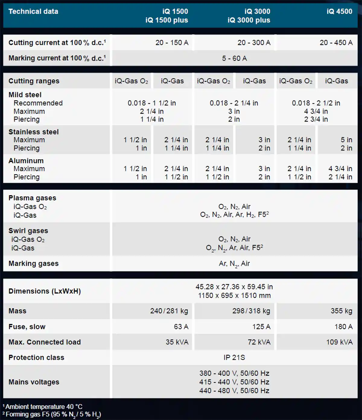 Kjellberg iQ technical data Kjellberg iQ technical data
